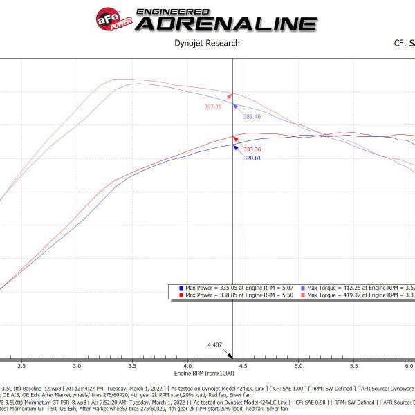 aFe Momentum GT Pro 5R Cold Air Intake System 2021+ Ford F-150 V6-3.5L (tt) - SMINKpower Performance Parts AFE50-70072R aFe