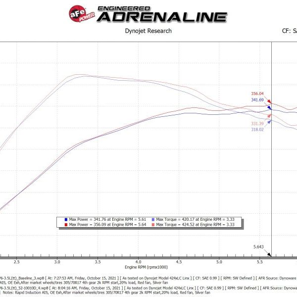 aFe Rapid Induction Cold Air Intake System w/Pro DRY S Filter 2021+ Ford F-150 V6-3.5L (tt) - SMINKpower Performance Parts AFE52-10010D aFe