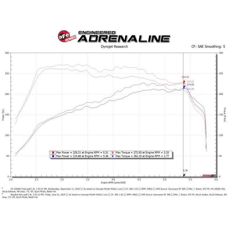 aFe Magnum FORCE Stage-2 Pro Dry S Cold Air Intake System 15-19 Volkswagen GTI (MKVII) L4-2.0L (t) - SMINKpower Performance Parts AFE54-13050D aFe