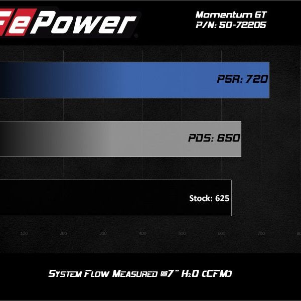 aFe Momentum GT 17-18 Dodge Charger/Challenger SRT Hellcat CAI(w/ Pro 5R Media Filter) - SMINKpower Performance Parts AFE50-72205R aFe