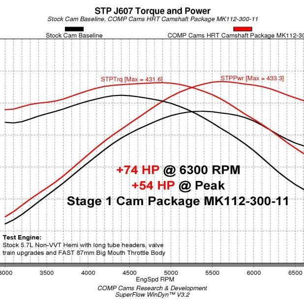 COMP Cams Stage 1 NSR Camshaft 03-08 Chrysler / Dodge / Jeep 5.7L Hemi Engines-Camshafts-COMP Cams-CCA112-300-11-SMINKpower Performance Parts