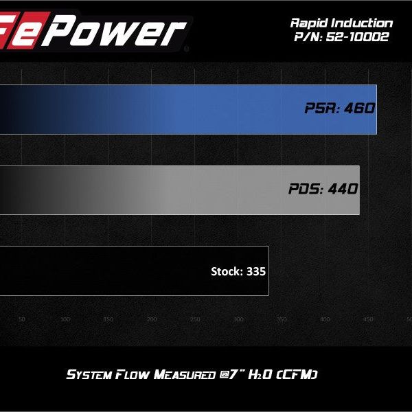 aFe Rapid Induction Cold Air Intake System w/Pro 5R Filter 19-21 Ram 1500 V6 3.6L - SMINKpower Performance Parts AFE52-10002R aFe