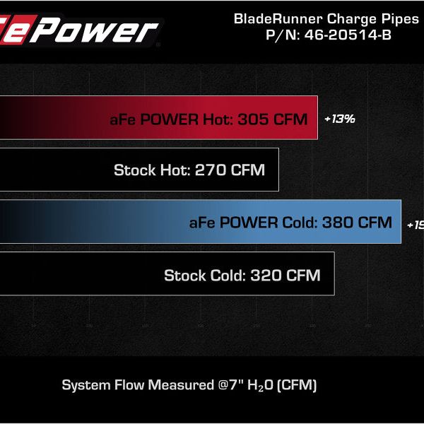 aFe BladeRunner 21-22 Ford F-150 Ecoboost V6-3.5L(tt) Aluminum Hot and Cold Charge Pipe Kit Black - SMINKpower Performance Parts AFE46-20514-B aFe