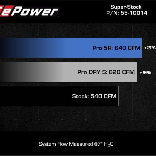 aFe Super Stock Carbon Fiber Pro Dry S Induction System 2021 RAM 1500 TRX V8-6.2L SC - SMINKpower Performance Parts AFE55-10014DC aFe