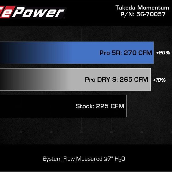 aFe Takeda Momentum Pro 5R Cold Air Intake System 2022 Hyundai Elantra N - SMINKpower Performance Parts AFE56-70057R aFe