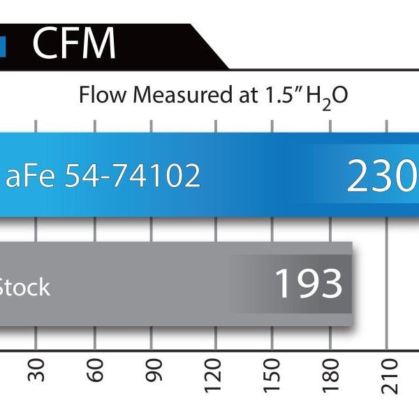 aFe Momentum GT Stage-2 Si PRO 5R Intake System GM Trucks/SUVs V8 4.8L/5.3L/6.0L/6.2L (GMT900) Elect - SMINKpower Performance Parts AFE54-74102 aFe