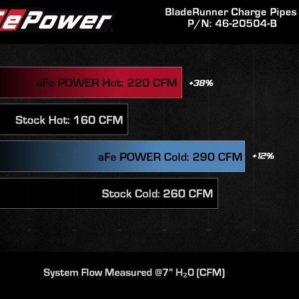 AFE 18-22 Kia Stinger V6-3.3L BladeRunner Alum Hot/Cold Charge Pipe Kit Black - SMINKpower Performance Parts AFE46-20504-B aFe