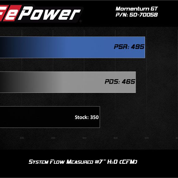 aFe Momentum GT Cold Air Intake System w/ Pro 5R Filter 2020 Ford F-250 / F-350 Super Duty V8-7.3L - SMINKpower Performance Parts AFE50-70058R aFe