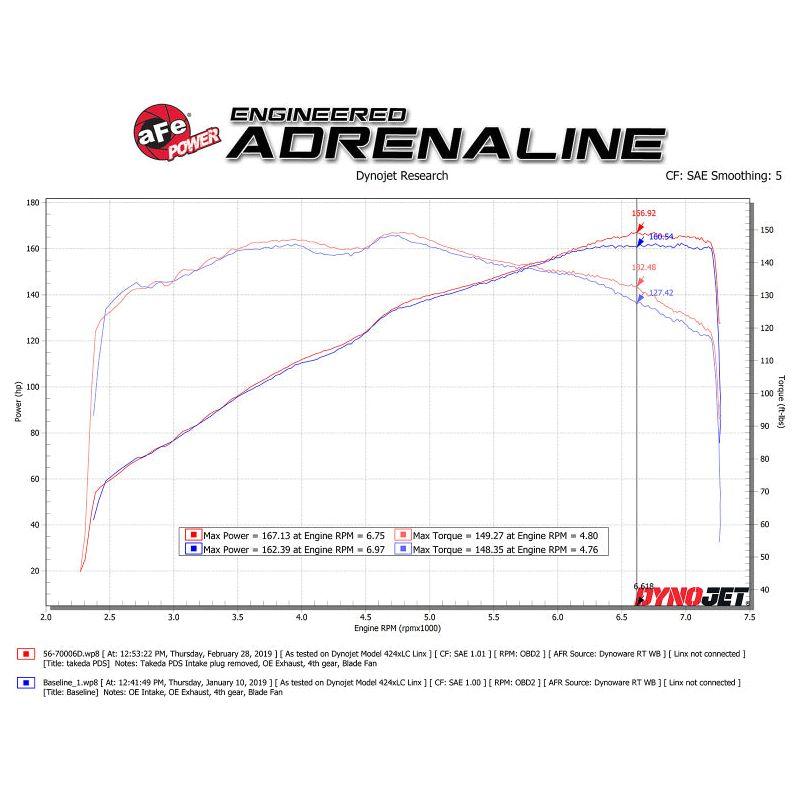 aFe Takeda Momentum Cold Air Intake System w/ Pro DRY S Media Mazda MX-5 Miata (ND) 16-19 L4-2.0L - SMINKpower Performance Parts AFE56-70006D aFe