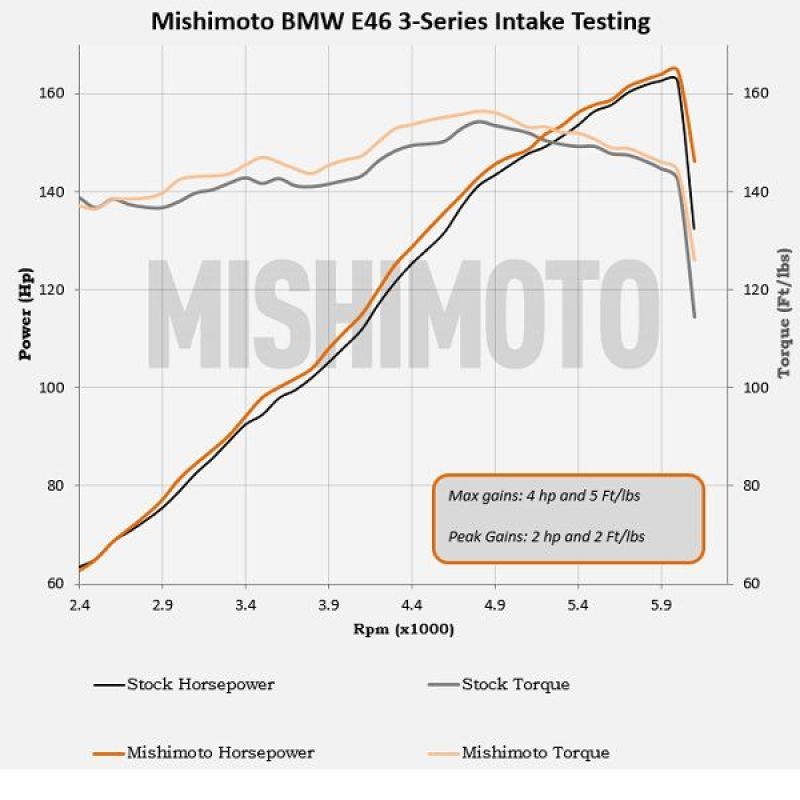 Mishimoto 99-05 BMW E46 323i/325i/328i Performance Cold Air Intake Kit - Black-Cold Air Intakes-Mishimoto-MISMMAI-E46-99BK-SMINKpower Performance Parts