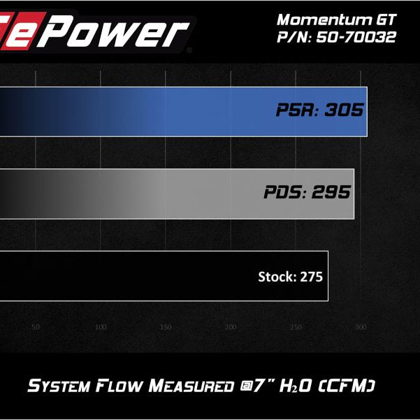 aFe Momentum GT Cold Air Intake System w/ Pro 5R Media Audi A4/Quattro (B9) 16-19 I4-2.0L (t) - SMINKpower Performance Parts AFE50-70032R aFe