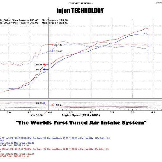 Injen 11-14 Chrysler 300/Dodge Charger/Challenger V6 3.6L Pentastar w/MR Tech&Heat Shield Wrinkle Bl-Cold Air Intakes-Injen-INJPF5072WB-SMINKpower Performance Parts