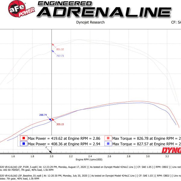 aFe Momentum HD Intake System w/ Pro 10R Filter 2020 GM Diesel Trucks 2500/3500 V8-6.6L (L5P) - SMINKpower Performance Parts AFE50-70056T aFe