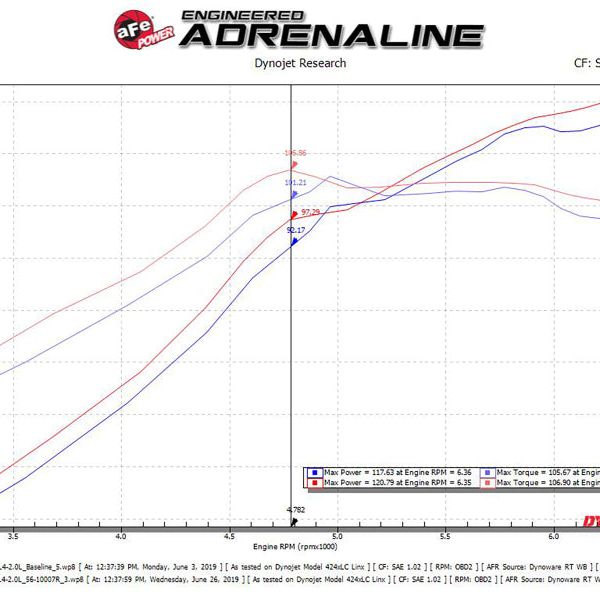 aFe Takeda Intakes Stage-2 CAIS w/ Pro 5R Media 16-18 Honda Civic 2.0L - SMINKpower Performance Parts AFE56-10007R aFe