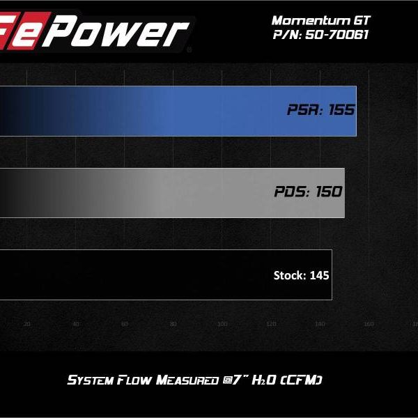 aFe Momentum GT Cold Air Intake System w/Pro 5R Filter 19-21 BMW 330i B46/B48 - SMINKpower Performance Parts AFE50-70061R aFe