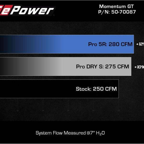 aFe Momentum GT Pro 5R Cold Air Intake System 19-21 Audi Q3 L4-2.0L (t) - SMINKpower Performance Parts AFE50-70087R aFe