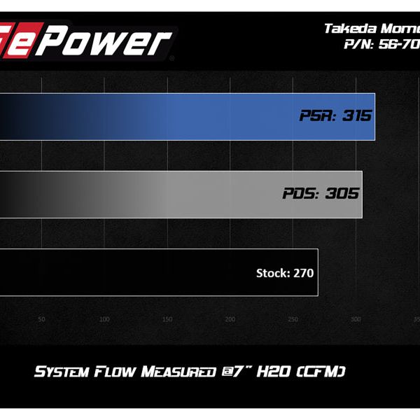 aFe Takeda Momentum Cold Air Intake System w/ Pro DRY S Media Mazda MX-5 Miata (ND) 16-19 L4-2.0L - SMINKpower Performance Parts AFE56-70006D aFe