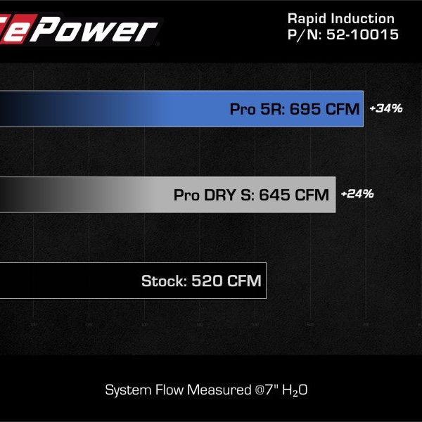 aFe Rapid Induction Pro 5R Cold Air Intake System 21-22 Ford F-150 Raptor V6-3.5L (tt) - SMINKpower Performance Parts AFE52-10015R aFe