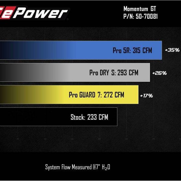 aFe Momentum GT Pro 5R Cold Air Intake System 2021 Ford Bronco V6 2.7 (TT) - SMINKpower Performance Parts AFE50-70081R aFe