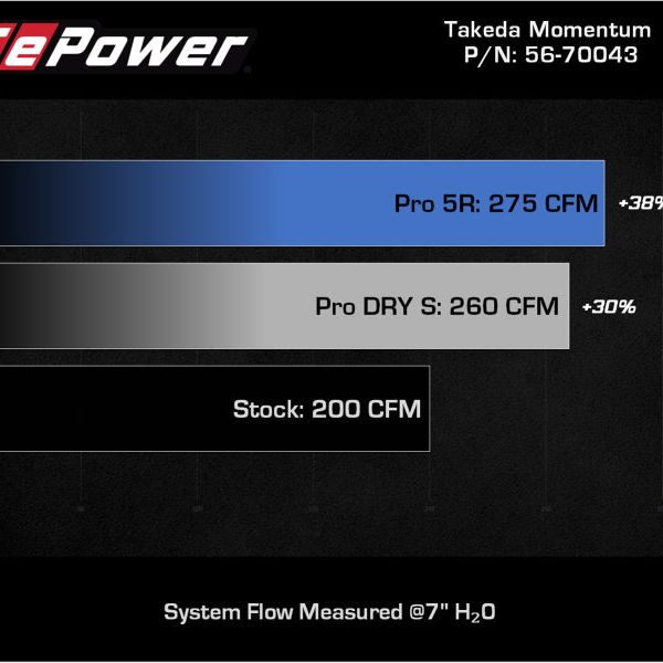 aFe Takeda Momentum Pro 5R Cold Air Intake System 12-16 Subaru Impreza H4-2.0L - afe-takeda-momentum-pro-5r-cold-air-intake-system-12-16-subaru-impreza-h4-2-0l