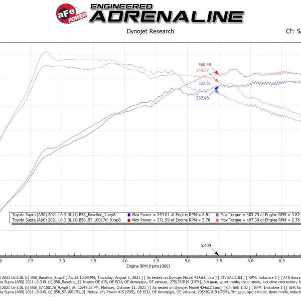 aFe Takeda Intakes Stage-2 AIS w/ Pro DRY S Media 20-22 Toyota GR Supra (A90) L6-3.0L (t) B58 - SMINKpower Performance Parts AFE56-10015D aFe