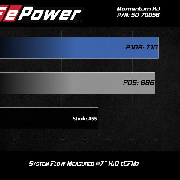 aFe Momentum HD Intake System w/ Pro 10R Filter 2020 GM Diesel Trucks 2500/3500 V8-6.6L (L5P) - SMINKpower Performance Parts AFE50-70056T aFe