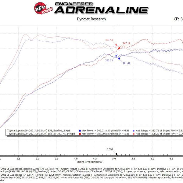 aFe Takeda Intakes Stage-2 AIS w/ Pro 5R Media 20-22 Toyota GR Supra (A90) L6-3.0L (t) B58 - SMINKpower Performance Parts AFE56-10015R aFe
